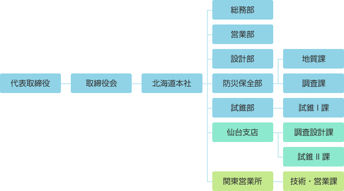 組織図